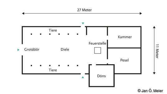 Grundriss vom „Ostenfelder Bauernhaus”, typisch für ein Niederdeutsches Hallenhaus.