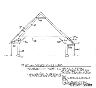 Querschnitt Wohnteil nach L.C. Peters „Nordfriesland“ 1929, Skizze E. Bauer 7/2020  Hausgerüst Querschnitt. Entspricht der Konstruktion von Haus Axen von 1648, Risum-Lindholm, und Haus von 1669, Langenhorn