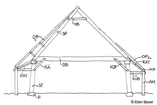 Utlandfriesisches Haus: Konstruktion